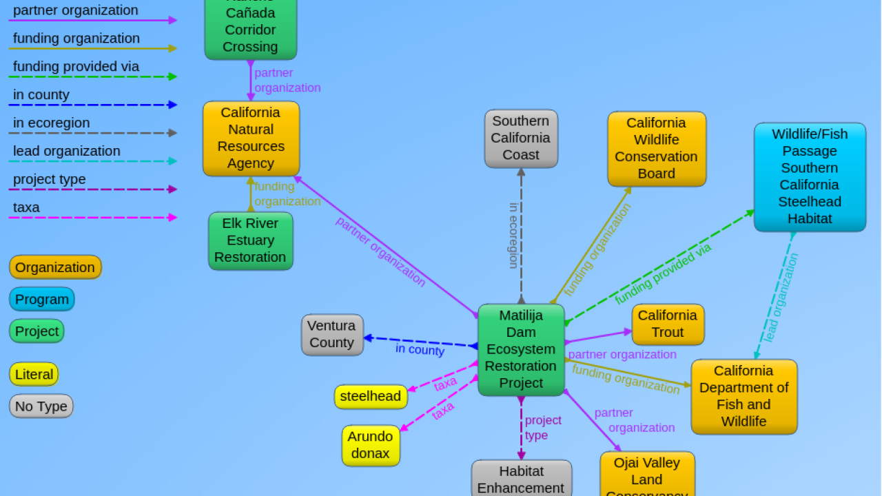 A network graph diagram showing organizations and programs in a network centered around the Matillija Dam Project.