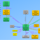 A network graph diagram showing organizations and programs in a network centered around the Matillija Dam Project.